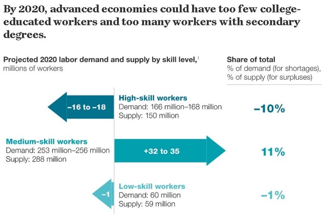 Source: http://www.mckinsey.com/global-themes/employment-and-growth/talent-tensions-ahead-a-ceo-briefing