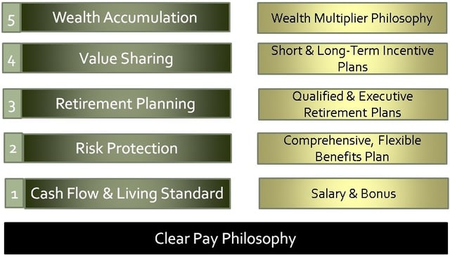 The importance of each level on the financial hierarchy of needs depends on the career stage of a millennial.